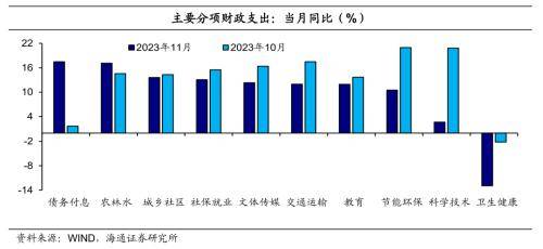 积极财政继续发力——2023年11月财政数据点评 预算 宏观经济 国内宏观 行业新闻 第6张