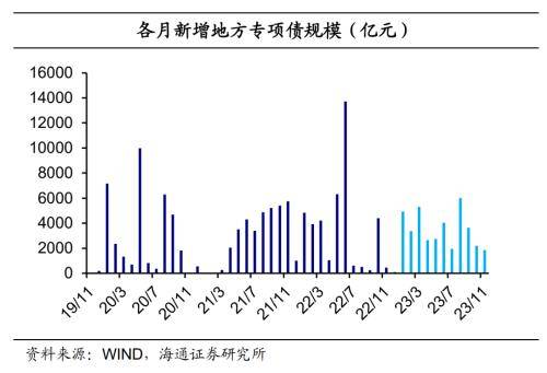 积极财政继续发力——2023年11月财政数据点评 预算 宏观经济 国内宏观 行业新闻 第13张