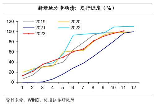 积极财政继续发力——2023年11月财政数据点评 预算 宏观经济 国内宏观 行业新闻 第14张