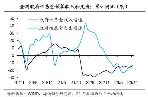 积极财政继续发力——2023年11月财政数据点评 预算 宏观经济 国内宏观 行业新闻 第9张