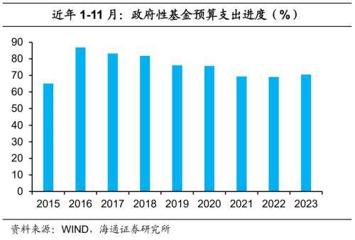 积极财政继续发力——2023年11月财政数据点评 预算 宏观经济 国内宏观 行业新闻 第12张