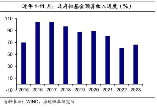 积极财政继续发力——2023年11月财政数据点评 预算 宏观经济 国内宏观 行业新闻 第11张