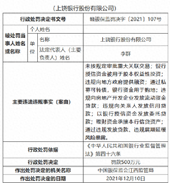 江西一银行被罚500万！ 上饶 上饶银行 银行 行业新闻 第2张