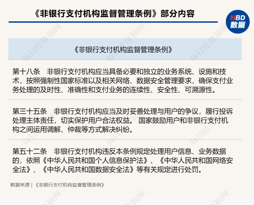 《非银行支付机构监督管理条例》正式公布，明年5月1日起施行！非银行支付业务将分为这两类 银行监管 银行 中国人民银行 行业新闻 第1张