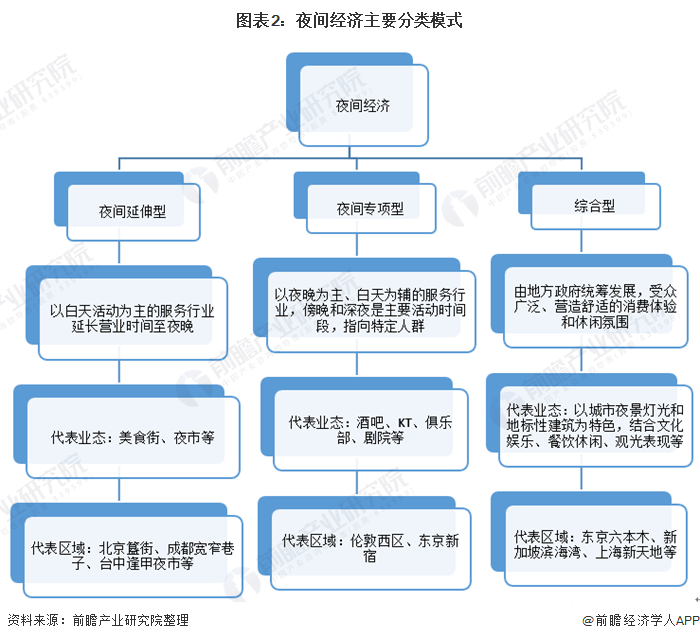 经济学家李迅雷：鼓励“夜间GDP”，主要是服务经济【附夜经济发展现状】 前瞻产业研究院 经济学 服务经济 行业新闻 第2张