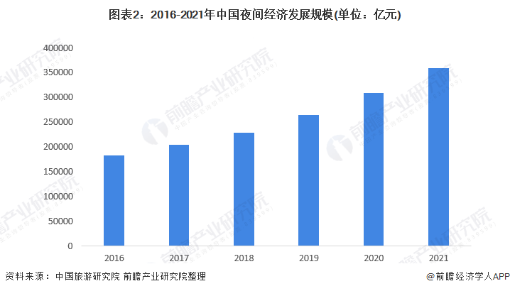 经济学家李迅雷：鼓励“夜间GDP”，主要是服务经济【附夜经济发展现状】 前瞻产业研究院 经济学 服务经济 行业新闻 第3张