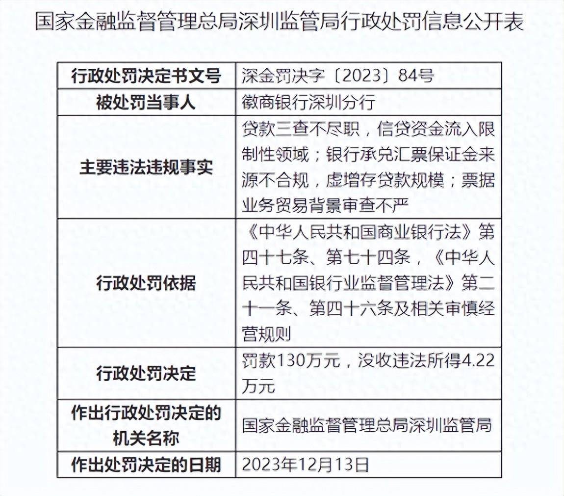 徽商银行深圳分行收130万元罚单，涉贷款三查不尽职等 银行 徽商银行 行业新闻 第1张