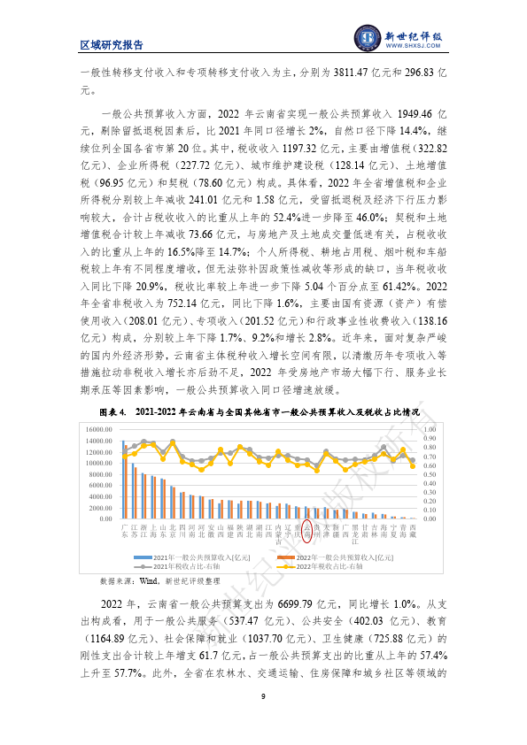 云南省及下辖各州市经济财政实力与债务研究（2023）（附下载） 债务 宏观经济 经济 行业新闻 第10张