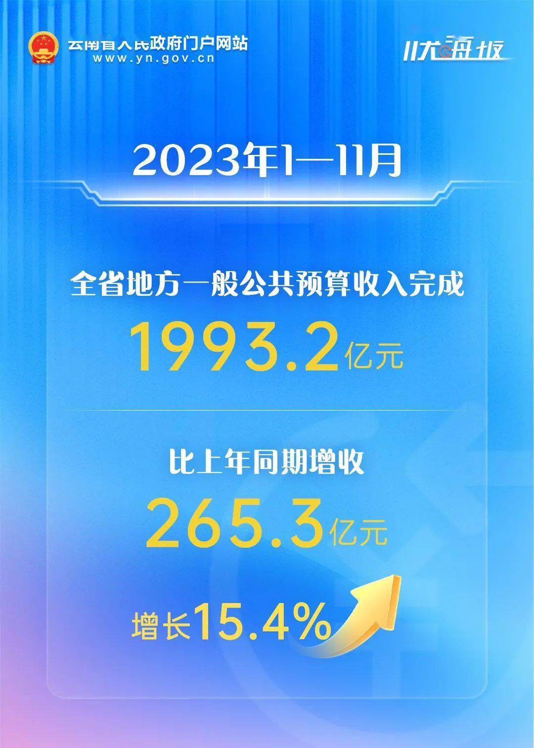 数读云南丨云南公布1—11月财政收支情况 同期增长 行业新闻 第1张