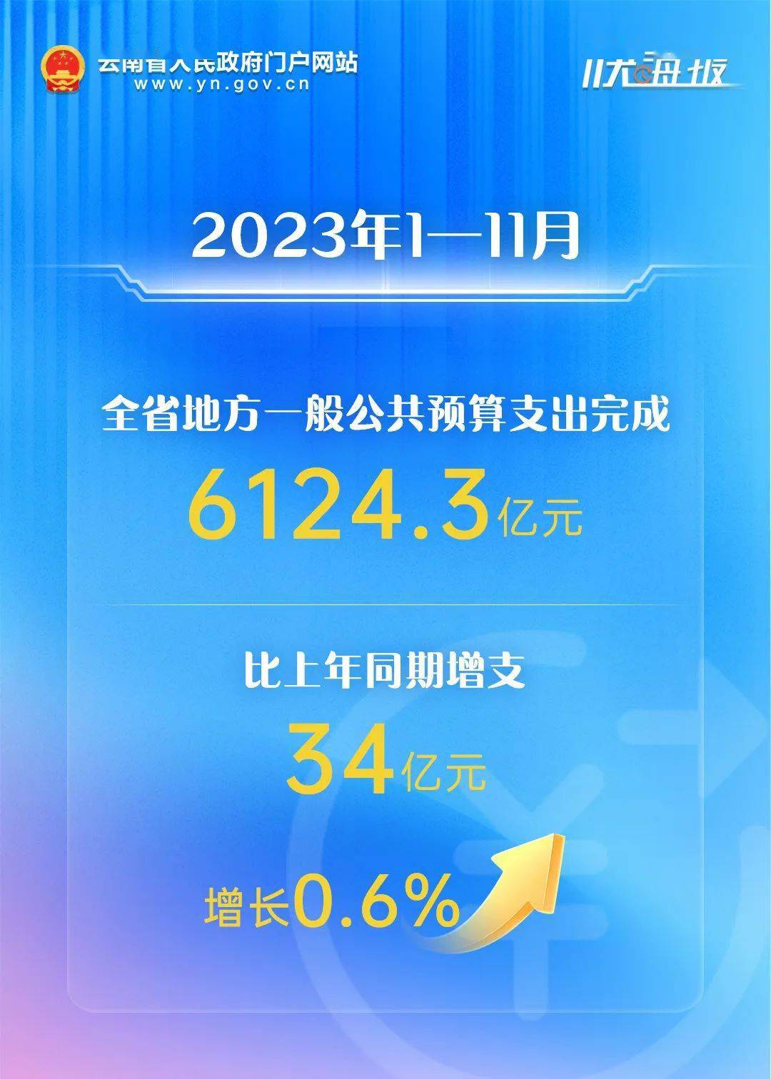 数读云南丨云南公布1—11月财政收支情况 同期增长 行业新闻 第3张