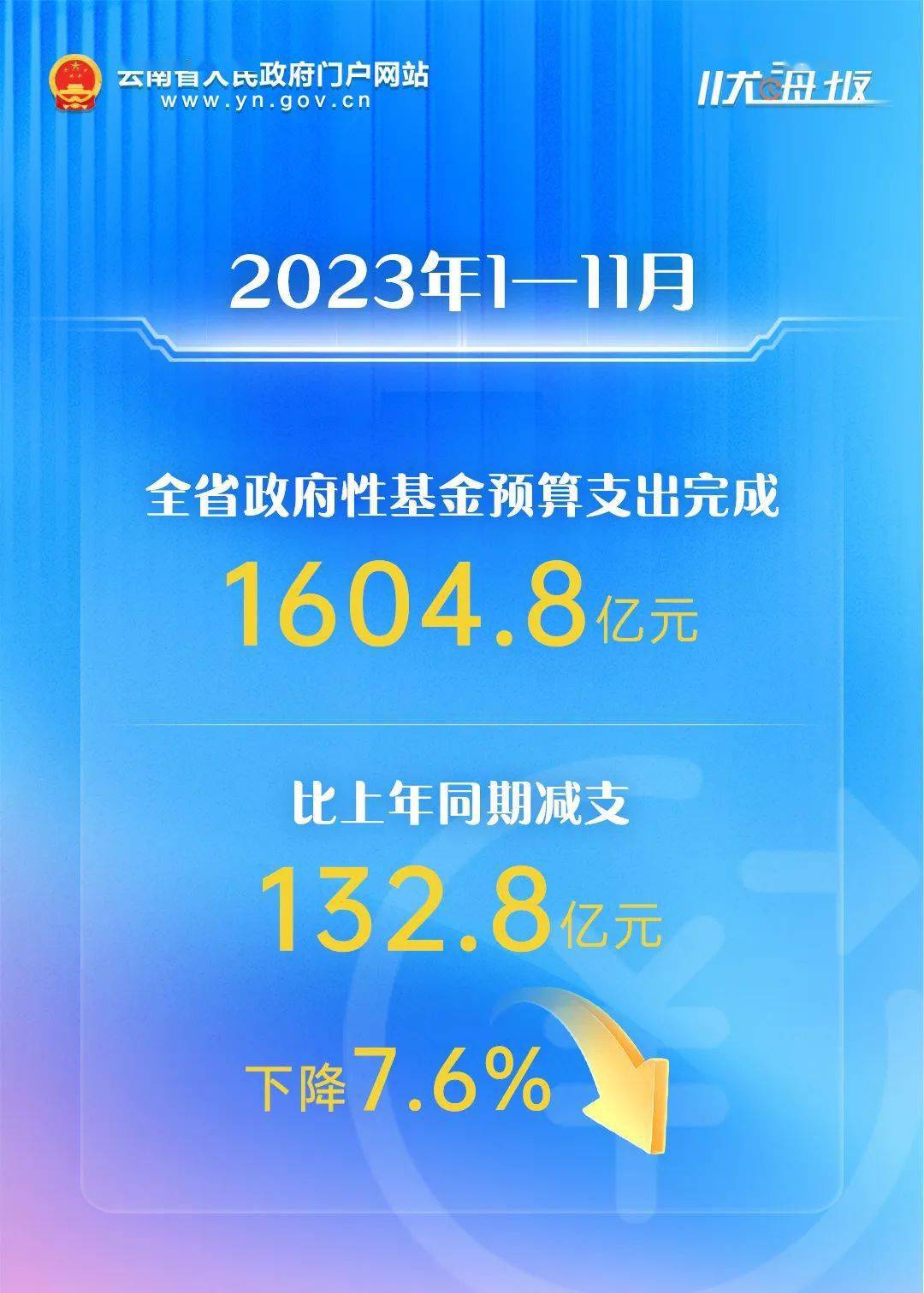 数读云南丨云南公布1—11月财政收支情况 同期增长 行业新闻 第6张