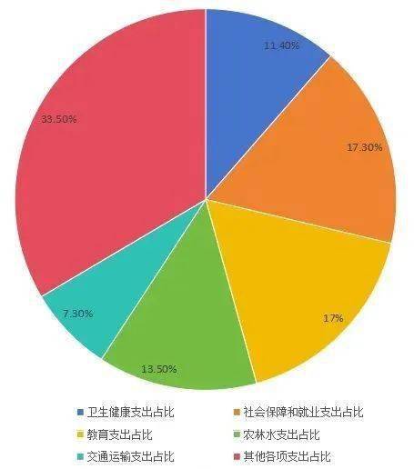 数读云南丨云南公布1—11月财政收支情况 同期增长 行业新闻 第4张