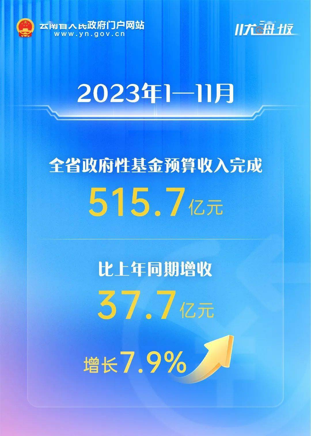 数读云南丨云南公布1—11月财政收支情况 同期增长 行业新闻 第5张