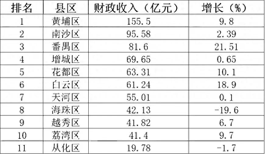 原创 广州11个区财政收入最新出炉：黄埔远超南沙，增城第4，荔湾第10 广州财政 广州南沙 黄埔 行业新闻 第1张