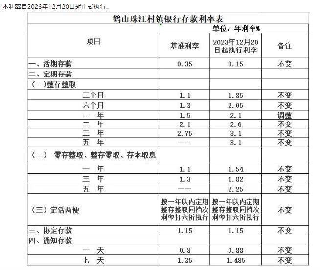 上调存款利率！年末，这些银行“拼了” 利率 存款利率 银行 行业新闻 第2张