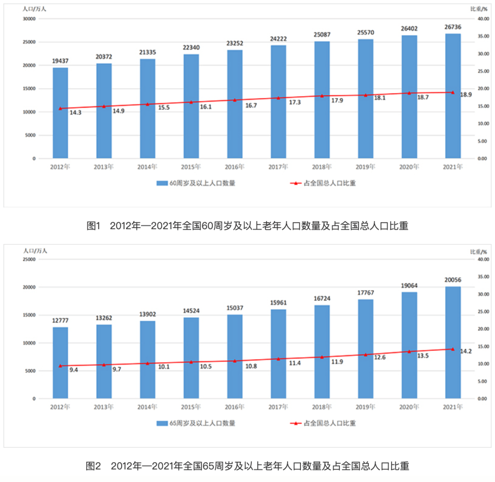 不可逆的社会老龄化 银发经济路在何方 经济 老龄化社会 行业新闻 第1张