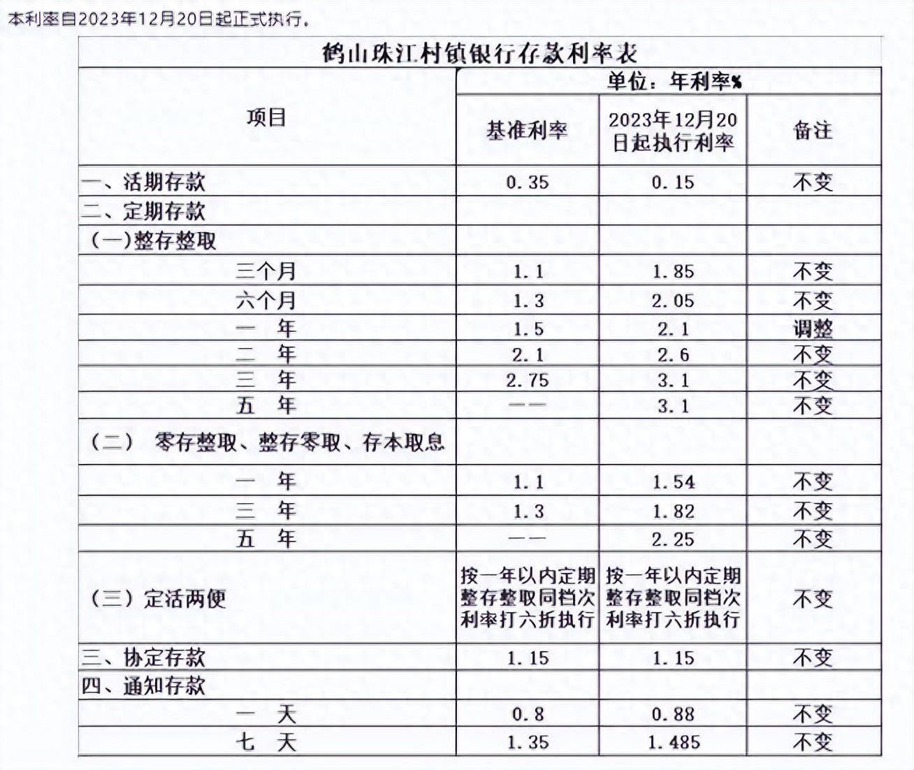 年末，这些银行“拼了” 利率 存款利率 银行 行业新闻 第1张