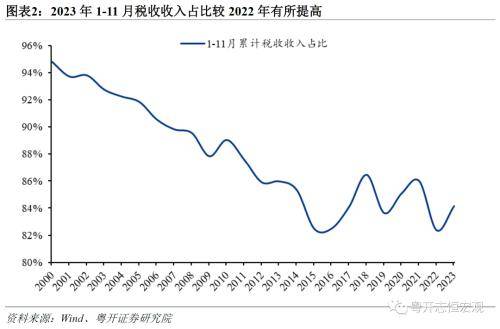 粤开宏观：2023年财政形势十大特征，2024年财政政策主要从五方面发力 一般公共预算 政府性基金收入 政府性基金预算 行业新闻 第2张