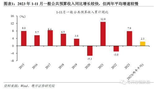 粤开宏观：2023年财政形势十大特征，2024年财政政策主要从五方面发力 一般公共预算 政府性基金收入 政府性基金预算 行业新闻 第1张