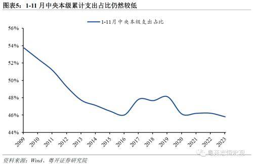 粤开宏观：2023年财政形势十大特征，2024年财政政策主要从五方面发力 一般公共预算 政府性基金收入 政府性基金预算 行业新闻 第5张