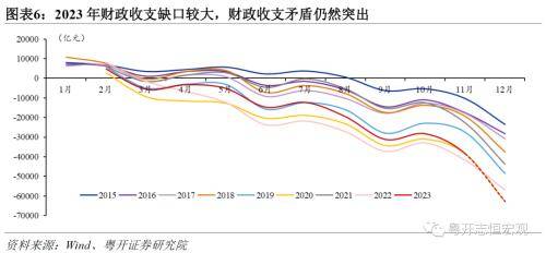 粤开宏观：2023年财政形势十大特征，2024年财政政策主要从五方面发力 一般公共预算 政府性基金收入 政府性基金预算 行业新闻 第6张