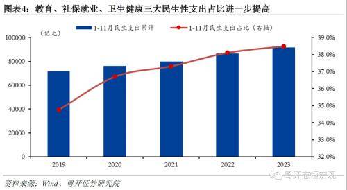 粤开宏观：2023年财政形势十大特征，2024年财政政策主要从五方面发力 一般公共预算 政府性基金收入 政府性基金预算 行业新闻 第4张