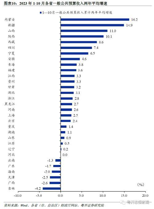 粤开宏观：2023年财政形势十大特征，2024年财政政策主要从五方面发力 一般公共预算 政府性基金收入 政府性基金预算 行业新闻 第10张