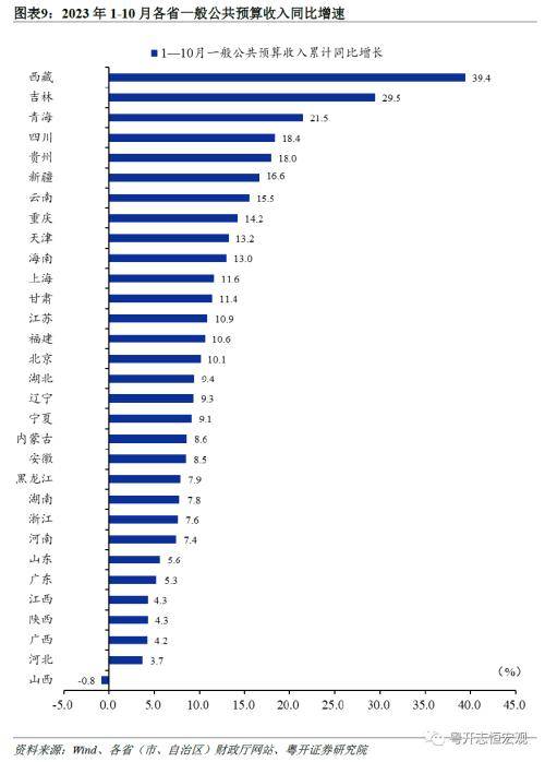 粤开宏观：2023年财政形势十大特征，2024年财政政策主要从五方面发力 一般公共预算 政府性基金收入 政府性基金预算 行业新闻 第9张