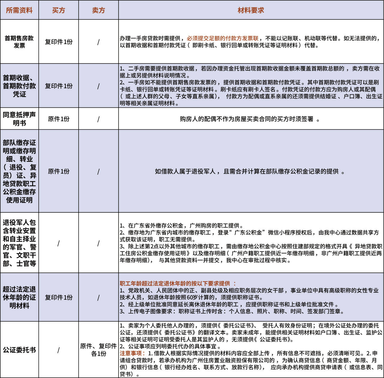 住房公积金讲解篇：个人住房公积金贷款 公积金缴存 住房公积金贷款 公积金 行业新闻 第2张