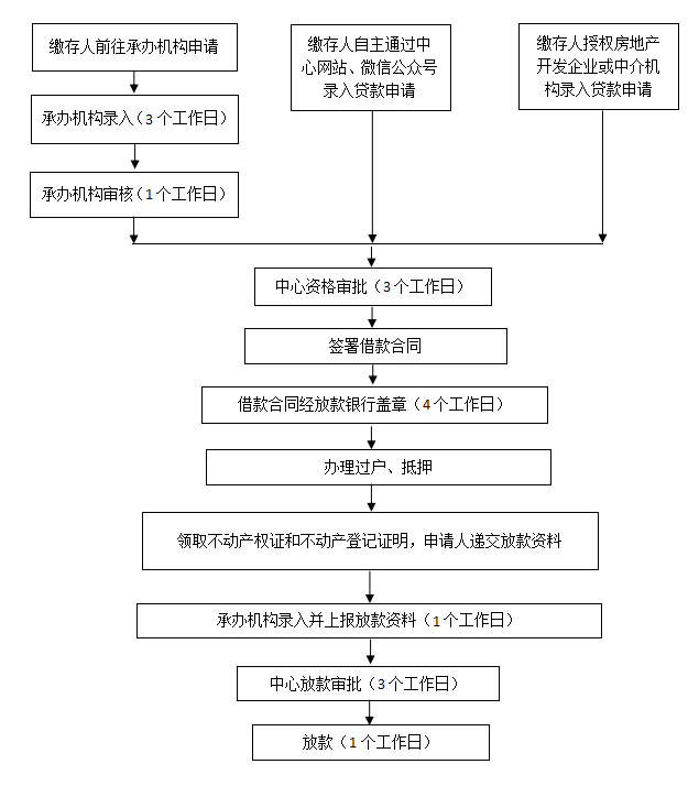 住房公积金讲解篇：个人住房公积金贷款 公积金缴存 住房公积金贷款 公积金 行业新闻 第5张