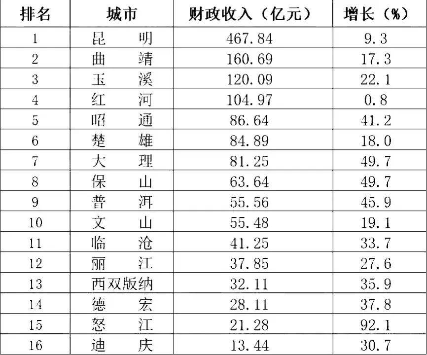 原创 云南16市州财政收入最新出炉：红河远超大理，普洱第9，怒江第15 宏观经济 云南发展 红河 行业新闻 第2张