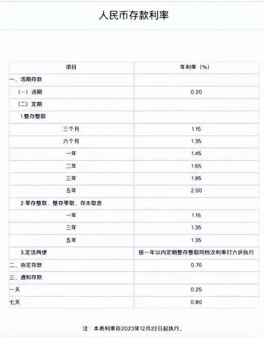 国有六大银行集体下调！ 定期存款 存款利率 银行 行业新闻 第4张