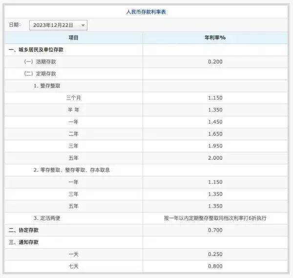 国有六大银行集体下调！ 定期存款 存款利率 银行 行业新闻 第5张