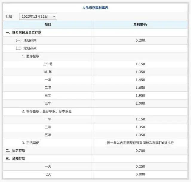 国有六大银行集体下调！ 定期存款 存款利率 银行 行业新闻 第3张