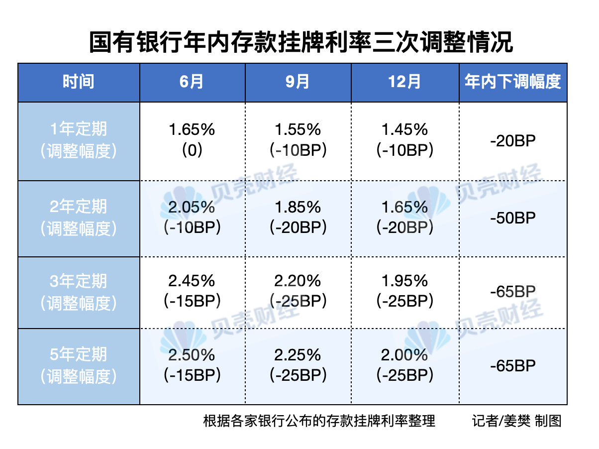 靴子落地！多家银行存款利率已下降 下周起将有更多银行跟进调整 利率 存款利率 银行 行业新闻 第1张