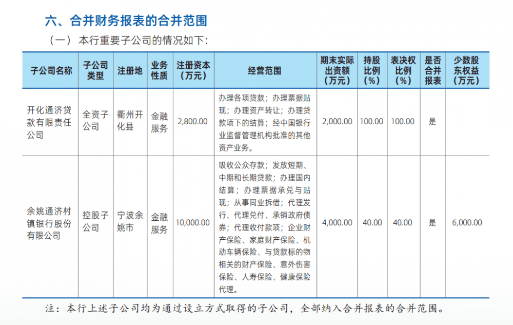 贷款公司全国仅剩1家：宁波余姚农商行100%持股 银行 金融 宁波贷款 行业新闻 第2张