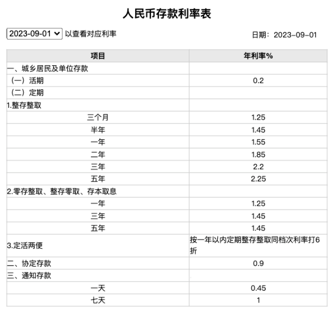 多家银行宣布：存款利率今天起下调！ 国内宏观 存款利率 银行 行业新闻 第3张