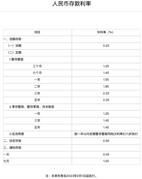 多家银行宣布：存款利率今天起下调！ 国内宏观 存款利率 银行 行业新闻 第1张