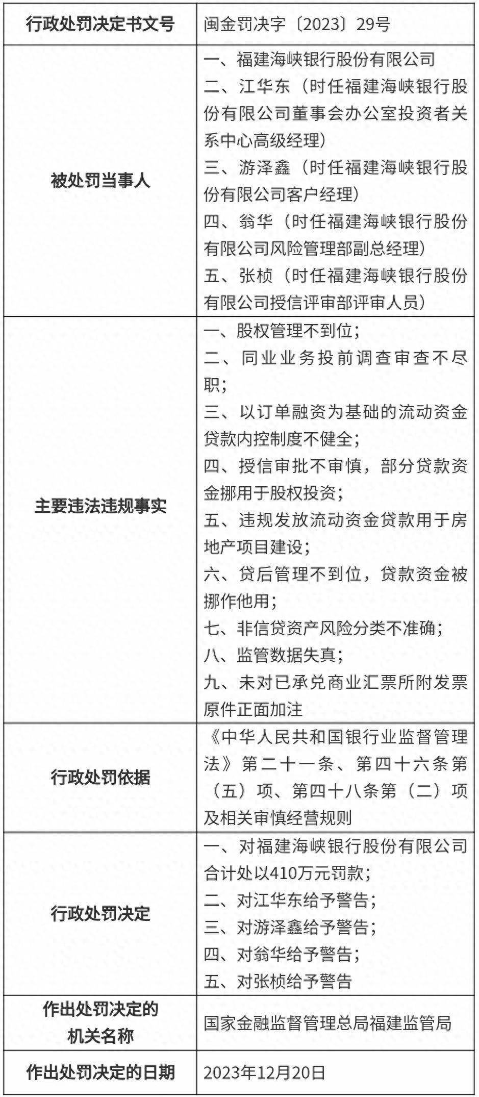 福建海峡银行被罚485万元，涉贷款资金被挪作他用等 行政处罚决定书 法律 福建海峡银行 行业新闻 第1张