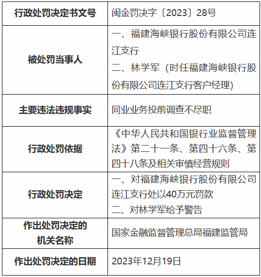 福建海峡银行被罚485万元，涉贷款资金被挪作他用等 行政处罚决定书 法律 福建海峡银行 行业新闻 第3张