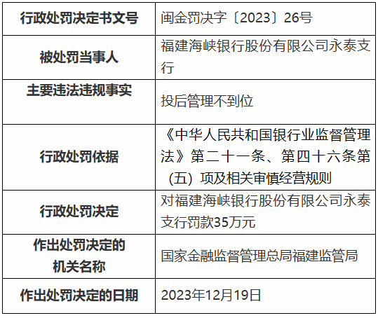 福建海峡银行被罚485万元，涉贷款资金被挪作他用等 行政处罚决定书 法律 福建海峡银行 行业新闻 第2张