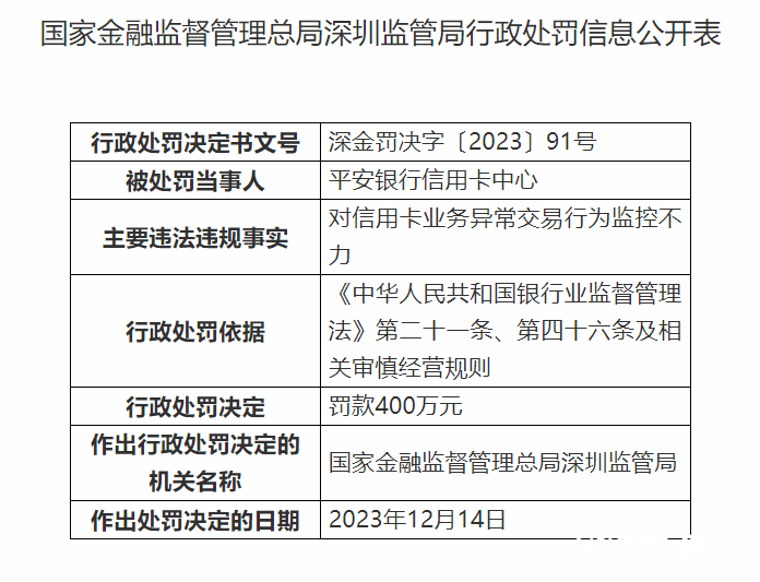 金融监管总局深圳监管局给这家银行开了两张大罚单！ 金融 信用卡 银行 行业新闻 第1张