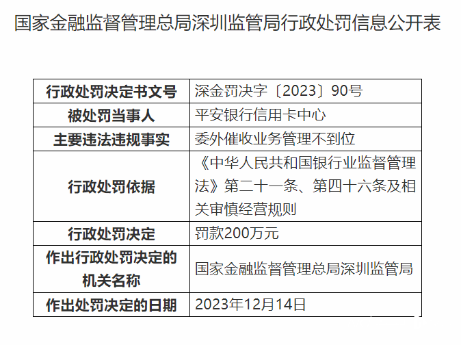 金融监管总局深圳监管局给这家银行开了两张大罚单！ 金融 信用卡 银行 行业新闻 第2张