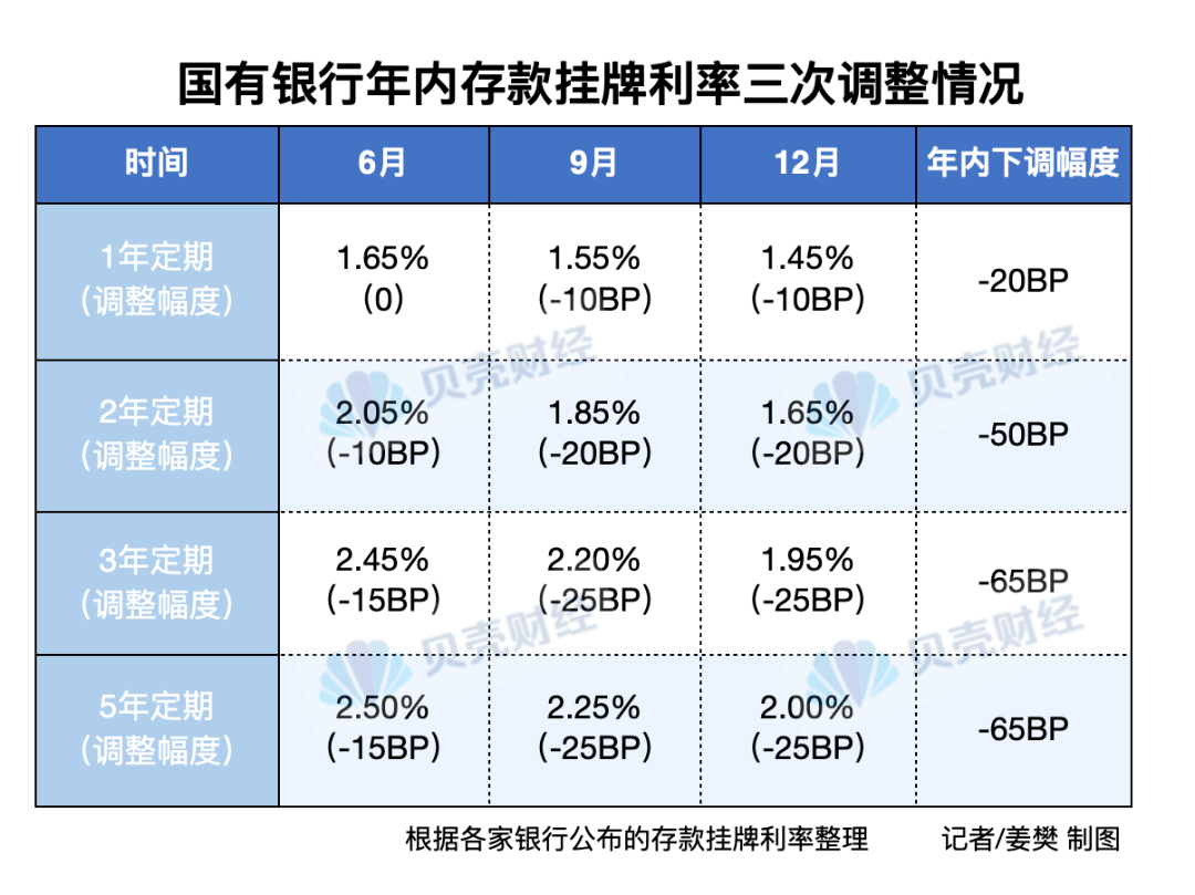 下周起，更多银行将跟进下调存款利率 利率 存款利率 银行 行业新闻 第2张