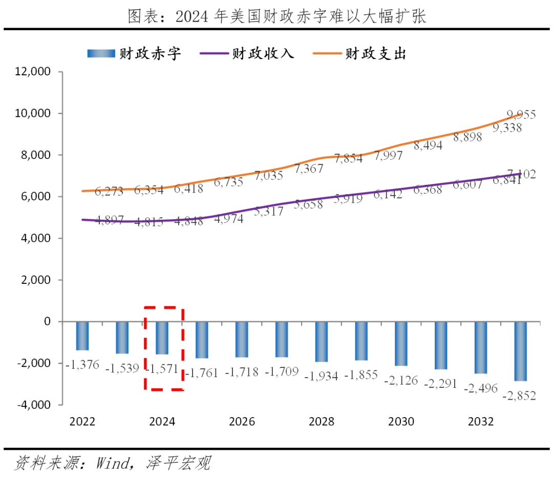 美国经济展望2024 经济 美国加息 美联储议息会议 行业新闻 第1张