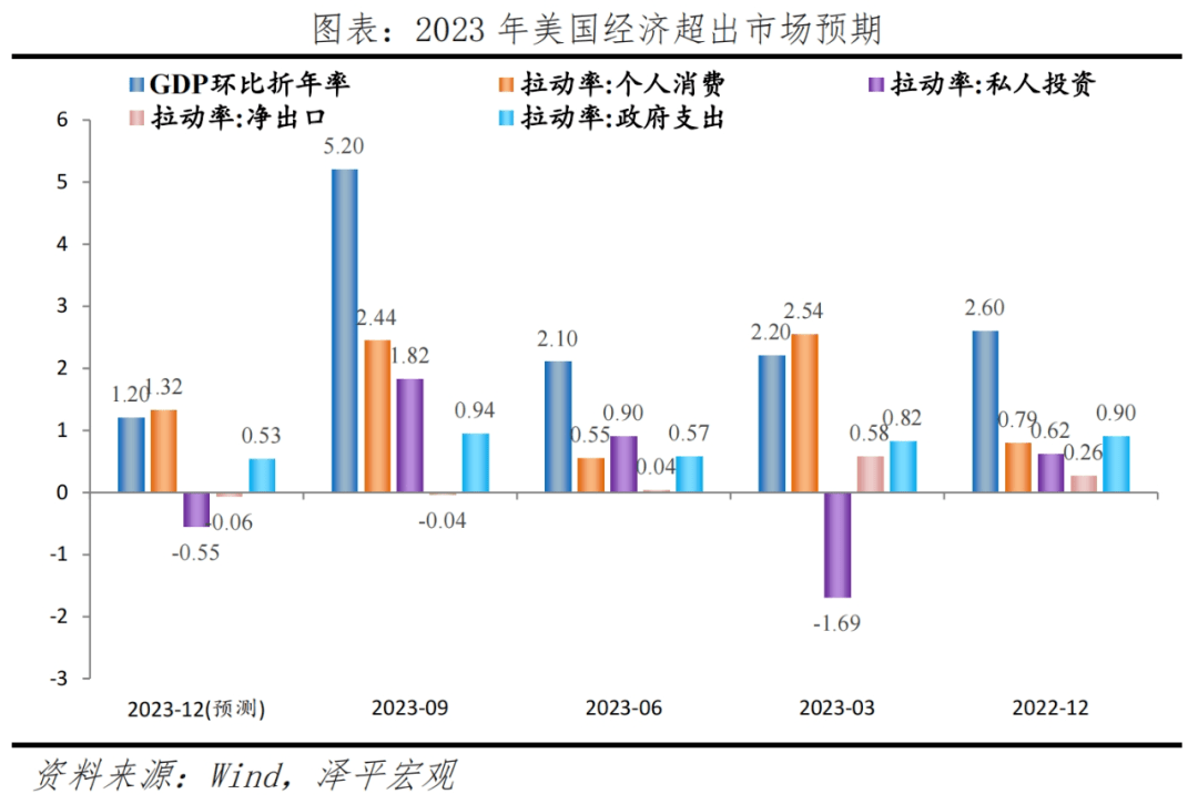 美国经济展望2024 经济 美国加息 美联储议息会议 行业新闻 第2张