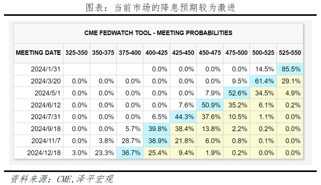 美国经济展望2024 经济 美国加息 美联储议息会议 行业新闻 第5张