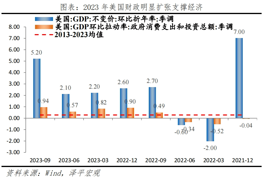 美国经济展望2024 经济 美国加息 美联储议息会议 行业新闻 第13张