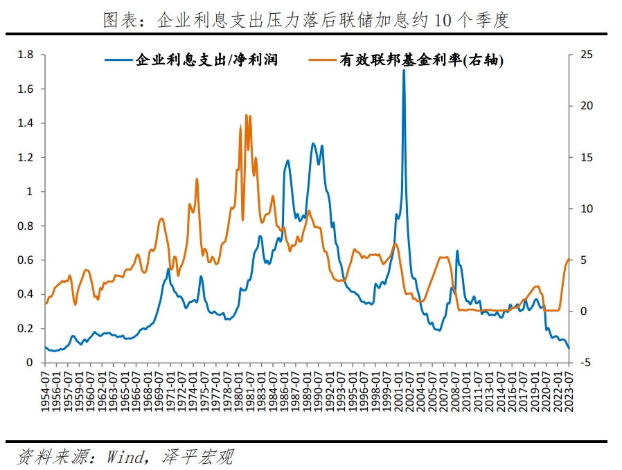 美国经济展望2024 经济 美国加息 美联储议息会议 行业新闻 第12张