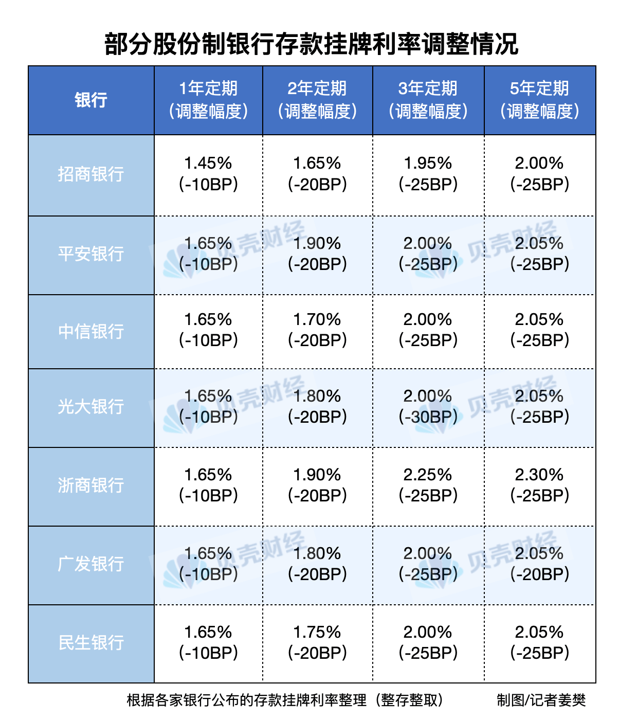 跟进调整！股份制银行存款利率下调 有助于银行稳健经营 利率 存款利率 银行 行业新闻 第1张